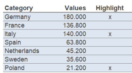 Datentabelle im Chartlayers Template "Balkendiagramm mit Highlighted Bars"