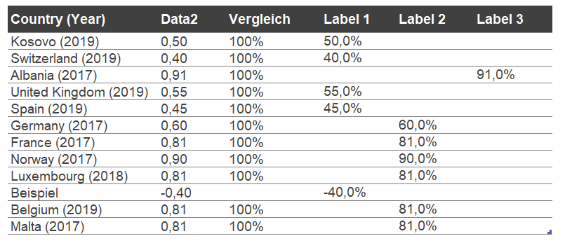 Kalkulationstabelle im Chartlayers Template "Balkendiagramm mit mehreren Kategorien"