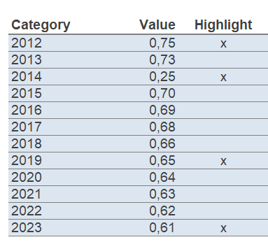 Datentabelle im Chartlayers Template "Säulendiagrammdiagramm mit Highlights"