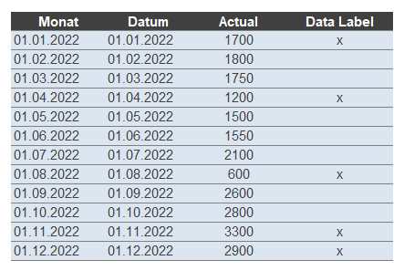 Datentabelle im Chartlayers Template "Liniendiagramm mit horizontaler Indikation"