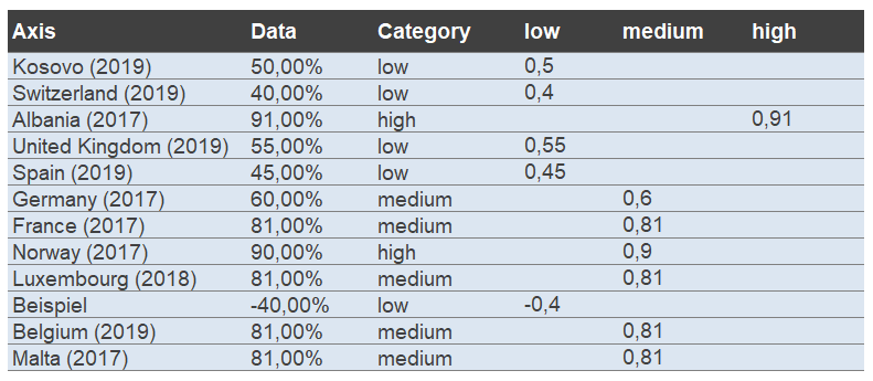 Datentabelle im Chartlayers Template "Balkendiagramm mit mehreren Kategorien"