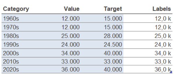 Datentabelle im Chartlayers Template "Säulendiagramm mit Ziellinien"